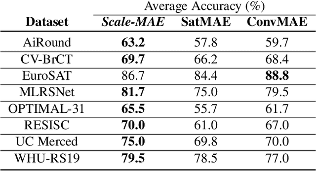 Figure 2 for Scale-MAE: A Scale-Aware Masked Autoencoder for Multiscale Geospatial Representation Learning