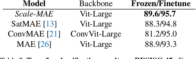 Figure 4 for Scale-MAE: A Scale-Aware Masked Autoencoder for Multiscale Geospatial Representation Learning