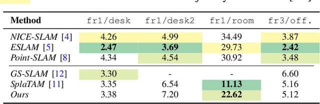 Figure 4 for High-Fidelity SLAM Using Gaussian Splatting with Rendering-Guided Densification and Regularized Optimization