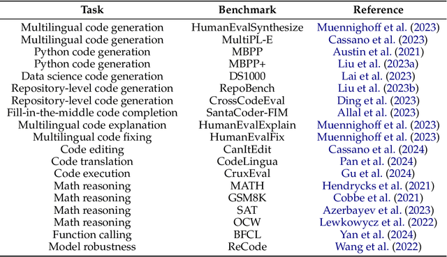 Figure 4 for Granite Code Models: A Family of Open Foundation Models for Code Intelligence