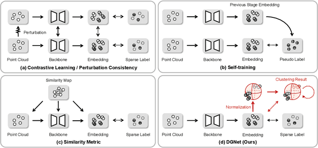 Figure 1 for Distribution Guidance Network for Weakly Supervised Point Cloud Semantic Segmentation