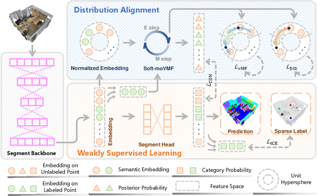 Figure 3 for Distribution Guidance Network for Weakly Supervised Point Cloud Semantic Segmentation