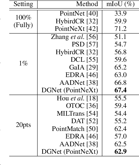 Figure 4 for Distribution Guidance Network for Weakly Supervised Point Cloud Semantic Segmentation