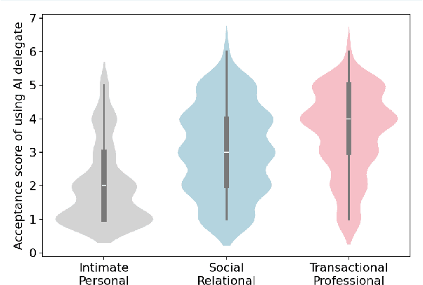 Figure 1 for AI Delegates with a Dual Focus: Ensuring Privacy and Strategic Self-Disclosure