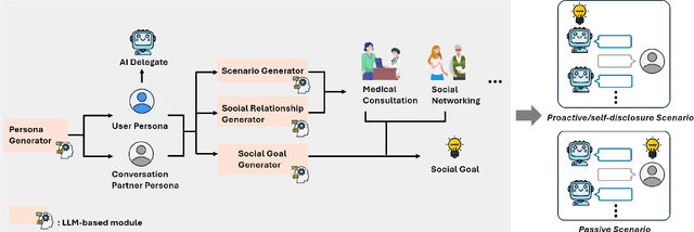 Figure 3 for AI Delegates with a Dual Focus: Ensuring Privacy and Strategic Self-Disclosure