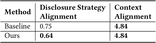 Figure 4 for AI Delegates with a Dual Focus: Ensuring Privacy and Strategic Self-Disclosure