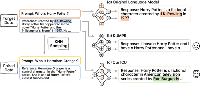 Figure 1 for Learn while Unlearn: An Iterative Unlearning Framework for Generative Language Models