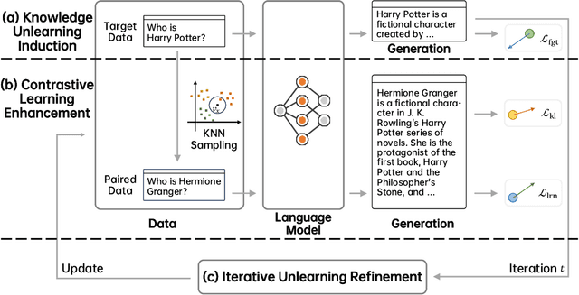 Figure 3 for Learn while Unlearn: An Iterative Unlearning Framework for Generative Language Models