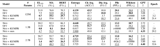 Figure 2 for Learn while Unlearn: An Iterative Unlearning Framework for Generative Language Models