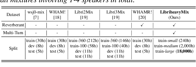 Figure 1 for LibriheavyMix: A 20,000-Hour Dataset for Single-Channel Reverberant Multi-Talker Speech Separation, ASR and Speaker Diarization