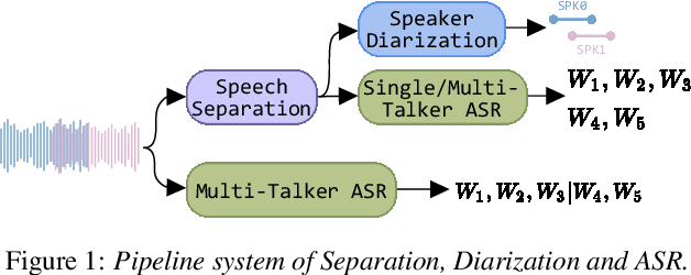 Figure 2 for LibriheavyMix: A 20,000-Hour Dataset for Single-Channel Reverberant Multi-Talker Speech Separation, ASR and Speaker Diarization