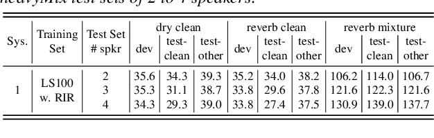 Figure 3 for LibriheavyMix: A 20,000-Hour Dataset for Single-Channel Reverberant Multi-Talker Speech Separation, ASR and Speaker Diarization