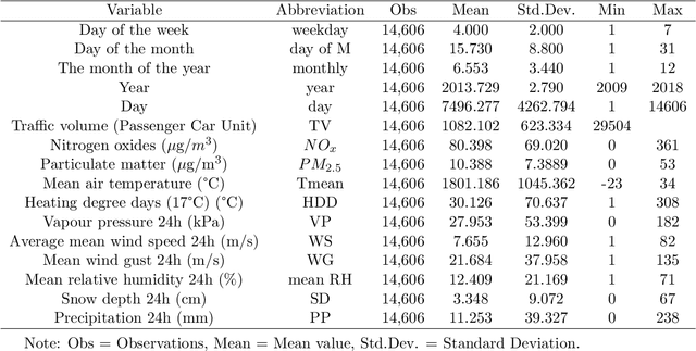 Figure 2 for Physics-based deep learning reveals rising heating demand heightens air pollution in Norwegian cities