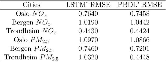 Figure 4 for Physics-based deep learning reveals rising heating demand heightens air pollution in Norwegian cities