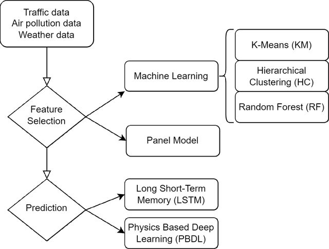 Figure 1 for Physics-based deep learning reveals rising heating demand heightens air pollution in Norwegian cities