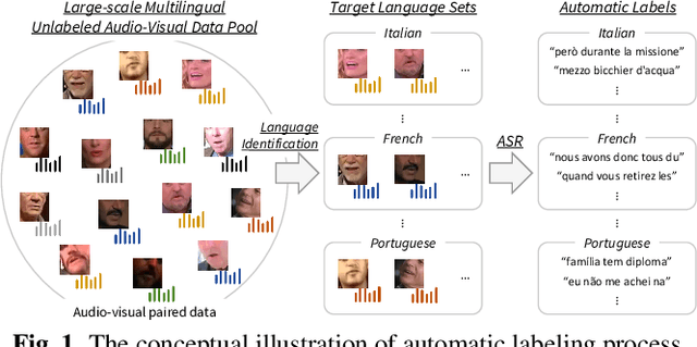 Figure 1 for Visual Speech Recognition for Low-resource Languages with Automatic Labels From Whisper Model