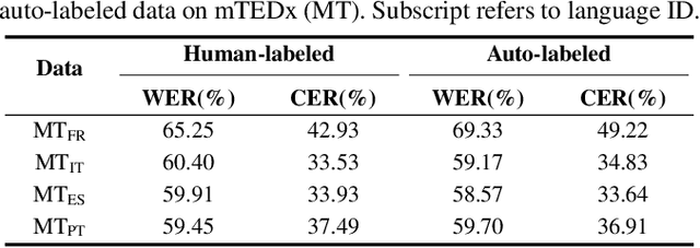 Figure 4 for Visual Speech Recognition for Low-resource Languages with Automatic Labels From Whisper Model