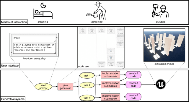 Figure 1 for DreamGarden: A Designer Assistant for Growing Games from a Single Prompt