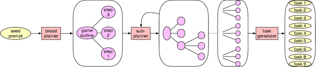 Figure 3 for DreamGarden: A Designer Assistant for Growing Games from a Single Prompt