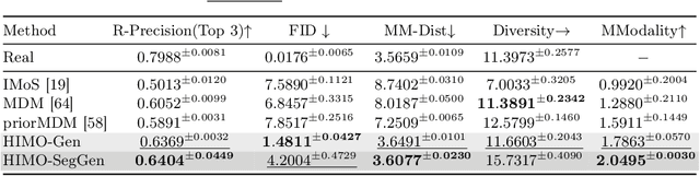 Figure 3 for HIMO: A New Benchmark for Full-Body Human Interacting with Multiple Objects