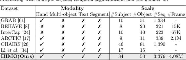 Figure 1 for HIMO: A New Benchmark for Full-Body Human Interacting with Multiple Objects