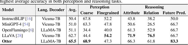 Figure 4 for MIMIC-IT: Multi-Modal In-Context Instruction Tuning