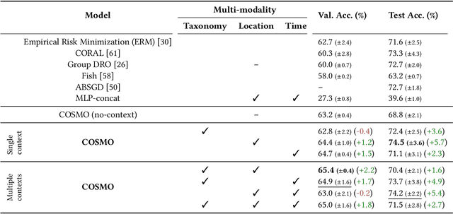 Figure 2 for Bringing Back the Context: Camera Trap Species Identification as Link Prediction on Multimodal Knowledge Graphs