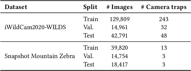 Figure 3 for Bringing Back the Context: Camera Trap Species Identification as Link Prediction on Multimodal Knowledge Graphs