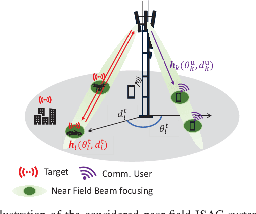 Figure 1 for Symbol-Level Precoding for Near-Field ISAC