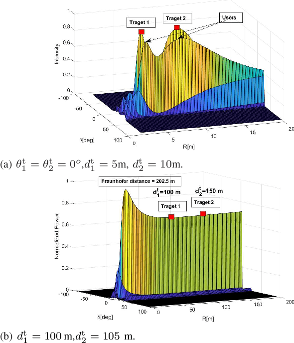 Figure 3 for Symbol-Level Precoding for Near-Field ISAC