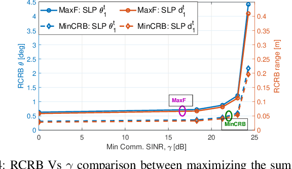 Figure 4 for Symbol-Level Precoding for Near-Field ISAC