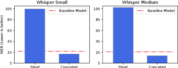 Figure 2 for MultiMed: Multilingual Medical Speech Recognition via Attention Encoder Decoder