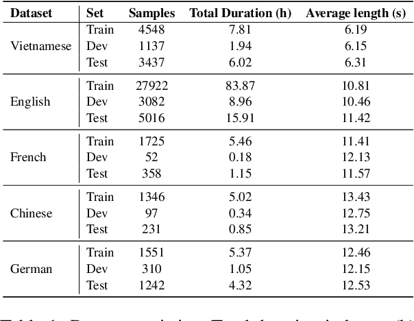 Figure 1 for MultiMed: Multilingual Medical Speech Recognition via Attention Encoder Decoder