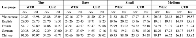 Figure 4 for MultiMed: Multilingual Medical Speech Recognition via Attention Encoder Decoder