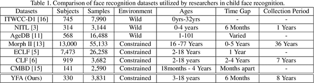 Figure 1 for Longitudinal Evaluation of Child Face Recognition and the Impact of Underlying Age