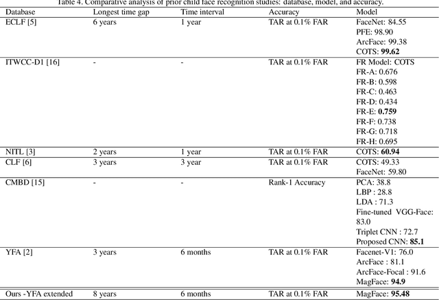 Figure 2 for Longitudinal Evaluation of Child Face Recognition and the Impact of Underlying Age