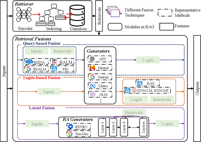 Figure 1 for Retrieval-Augmented Generation for Natural Language Processing: A Survey