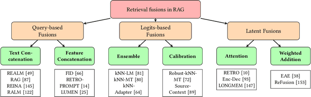 Figure 3 for Retrieval-Augmented Generation for Natural Language Processing: A Survey