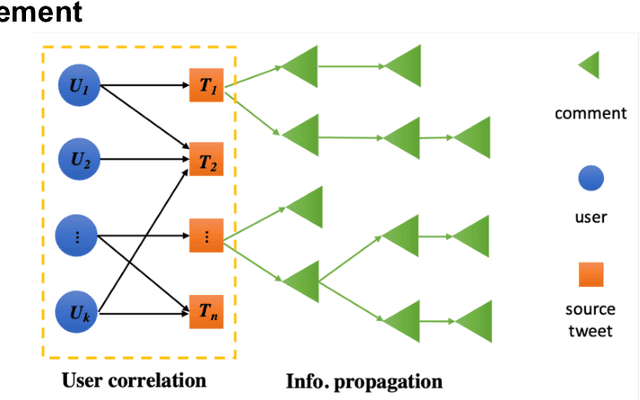 Figure 1 for Rumor Detection with a novel graph neural network approach