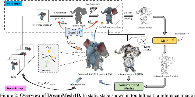 Figure 3 for DreamMesh4D: Video-to-4D Generation with Sparse-Controlled Gaussian-Mesh Hybrid Representation