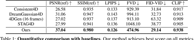 Figure 2 for DreamMesh4D: Video-to-4D Generation with Sparse-Controlled Gaussian-Mesh Hybrid Representation