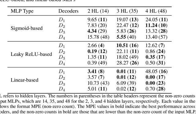 Figure 4 for Simultaneous Weight and Architecture Optimization for Neural Networks