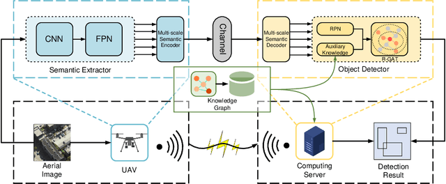 Figure 1 for Knowledge Graph Driven UAV Cognitive Semantic Communication Systems for Efficient Object Detection