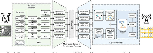 Figure 2 for Knowledge Graph Driven UAV Cognitive Semantic Communication Systems for Efficient Object Detection