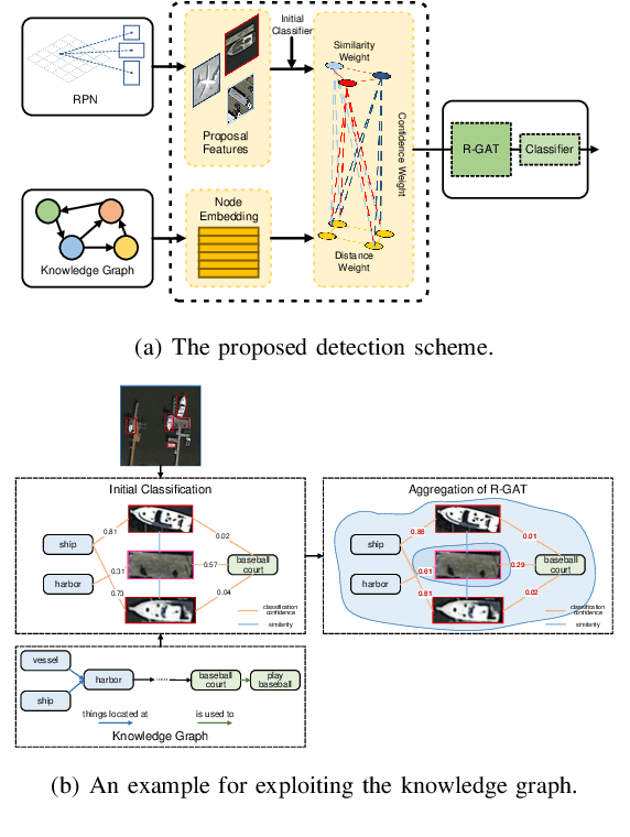 Figure 4 for Knowledge Graph Driven UAV Cognitive Semantic Communication Systems for Efficient Object Detection