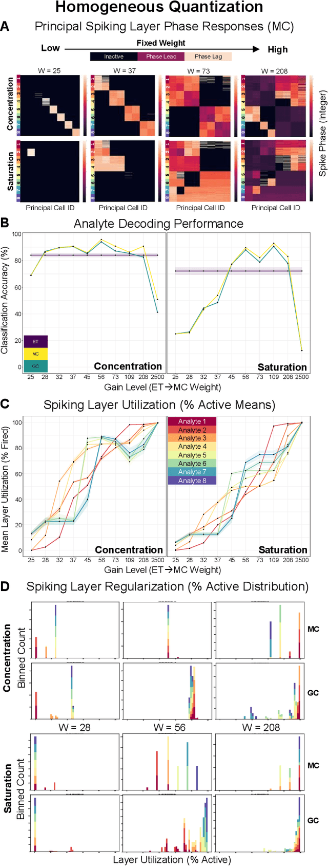 Figure 3 for Heterogeneous quantization regularizes spiking neural network activity