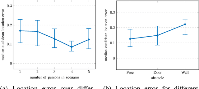 Figure 3 for Emergency Response Person Localization and Vital Sign Estimation Using a Semi-Autonomous Robot Mounted SFCW Radar