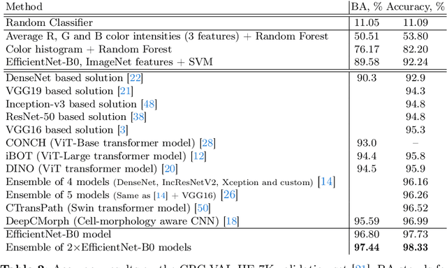 Figure 4 for NCT-CRC-HE: Not All Histopathological Datasets Are Equally Useful