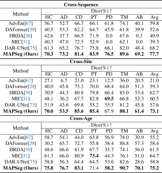 Figure 2 for 3D Masked Autoencoding and Pseudo-labeling for Domain Adaptive Segmentation of Heterogeneous Infant Brain MRI