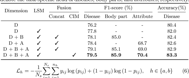 Figure 2 for A Novel Multi-Task Model Imitating Dermatologists for Accurate Differential Diagnosis of Skin Diseases in Clinical Images